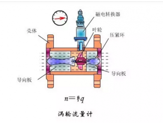 一眼讓你讀解渦輪流量計