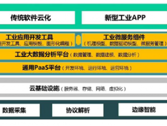 一文了解工業(yè)互聯(lián)網(wǎng)三大平臺(tái)體系