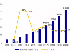 工業(yè)機(jī)器人的市場機(jī)遇與挑戰(zhàn)