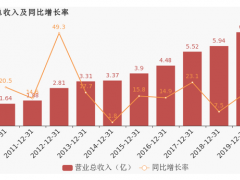 萬訊自控2019年?duì)I業(yè)總收入約7億，同比增長17.45%