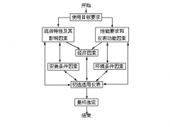 正確選擇流量計，五大方面缺一不可！