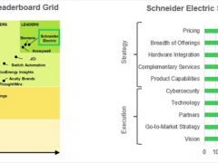 施耐德電氣榮登Leaderboard智能樓宇軟件系統(tǒng)評(píng)估榜首