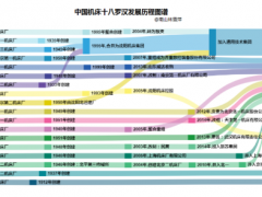 林雪萍 | 中國(guó)機(jī)床之路，為什么越走越窄？| 浮沉中國(guó)機(jī)床路