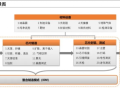 半導(dǎo)體產(chǎn)業(yè)鏈全面梳理，中國還缺什么？