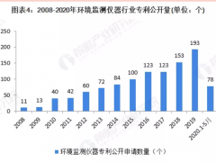 環(huán)境監(jiān)測(cè)儀器的技術(shù)稀缺問題