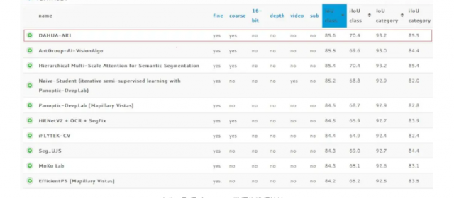 大華股份AI再獲語(yǔ)義分割算法測(cè)評(píng)排名第一