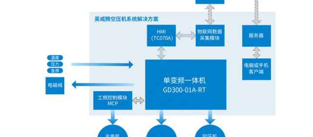 “智能制造 節(jié)能高效”英威騰助推壓縮機(jī)邁向“智”造時(shí)代4.0。