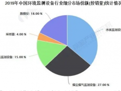 2020年中國(guó)水質(zhì)監(jiān)測(cè)行業(yè)競(jìng)爭(zhēng)格局及發(fā)展前景分析 未來(lái)技術(shù)創(chuàng)新將推動(dòng)國(guó)產(chǎn)替代增強(qiáng)