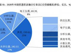 2020年中國儀器儀表行業(yè)發(fā)展現(xiàn)狀與細(xì)分行業(yè)運(yùn)行情況分析 電工儀表增速領(lǐng)先