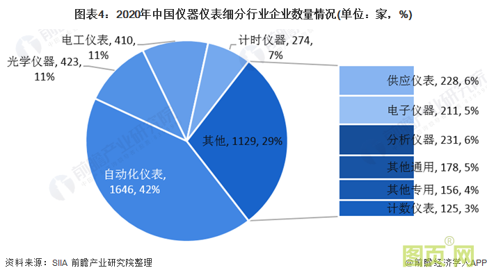 圖表4：2020年中國(guó)儀器儀表細(xì)分行業(yè)企業(yè)數(shù)量情況(單位：家，%)