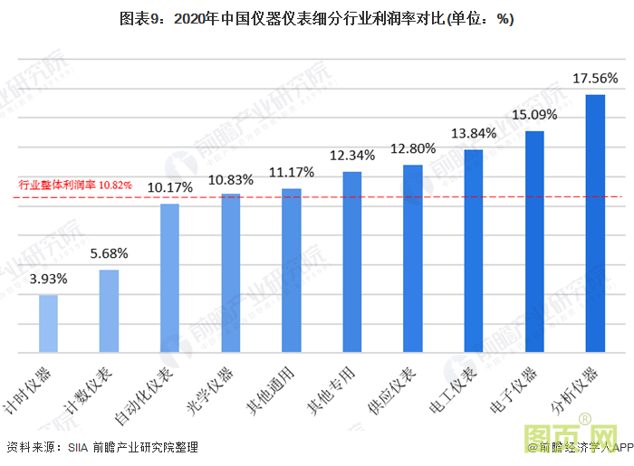 圖表9：2020年中國(guó)儀器儀表細(xì)分行業(yè)利潤(rùn)率對(duì)比(單位：%)