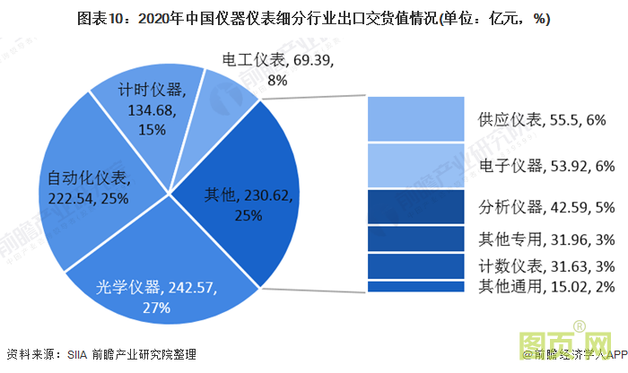圖表10：2020年中國(guó)儀器儀表細(xì)分行業(yè)出口交貨值情況(單位：億元，%)