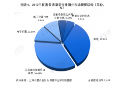 2020年儀器儀表制造行業(yè)現(xiàn)狀與市場規(guī)模分析 市場規(guī)?;謴?fù)增長【組圖】