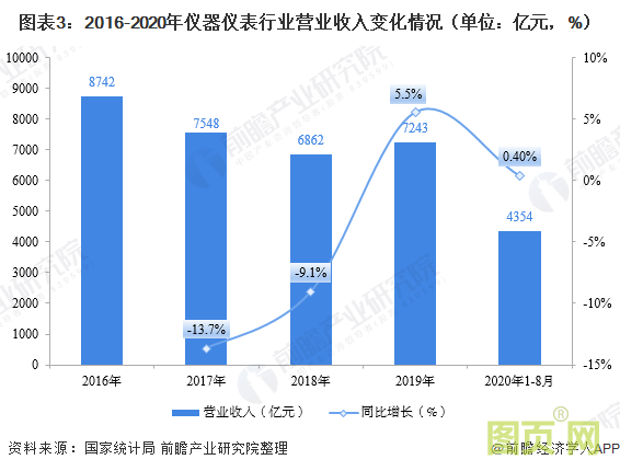 圖表3：2016-2020年儀器儀表行業(yè)營業(yè)收入變化情況（單位：億元，%）