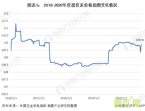 圖表5： 2016-2020年儀器儀表價格指數變化情況