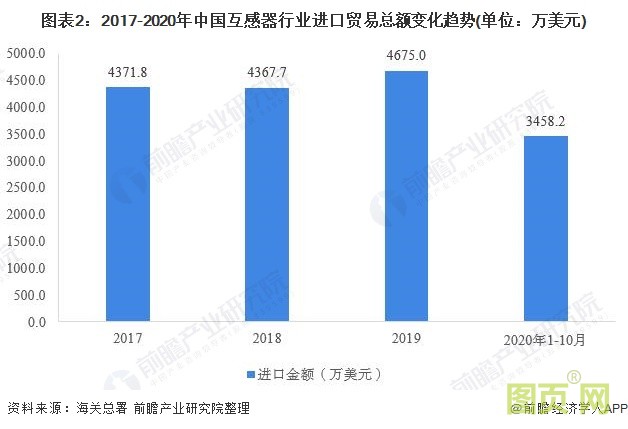 圖表2：2017-2020年中國互感器行業(yè)進(jìn)口貿(mào)易總額變化趨勢(shì)(單位：萬美元)