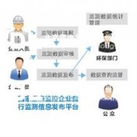 國家重點監(jiān)控企業(yè)自行監(jiān)測信息發(fā)布平臺