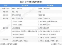 2020年中國(guó)開關(guān)電源行業(yè)市場(chǎng)規(guī)模及應(yīng)用現(xiàn)狀分析 工業(yè)領(lǐng)域開關(guān)電源需求占比超50%