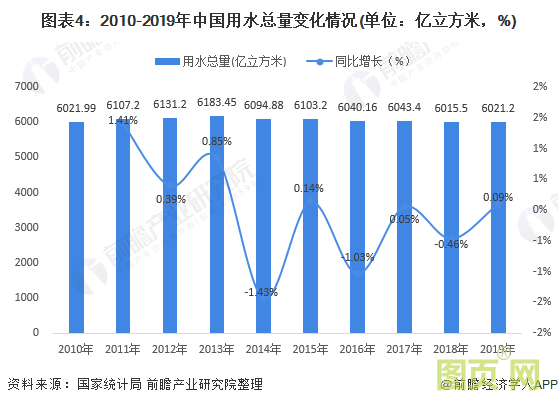 圖表4：2010-2019年中國(guó)用水總量變化情況(單位：億立方米，%)