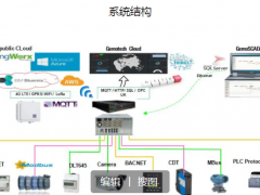 深化物聯(lián) 可控飛騰 集智達(dá)基于飛騰平臺智慧物聯(lián)解決方案