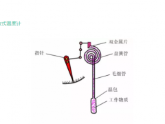 想進(jìn)儀表行業(yè)，一文基本搞定！
