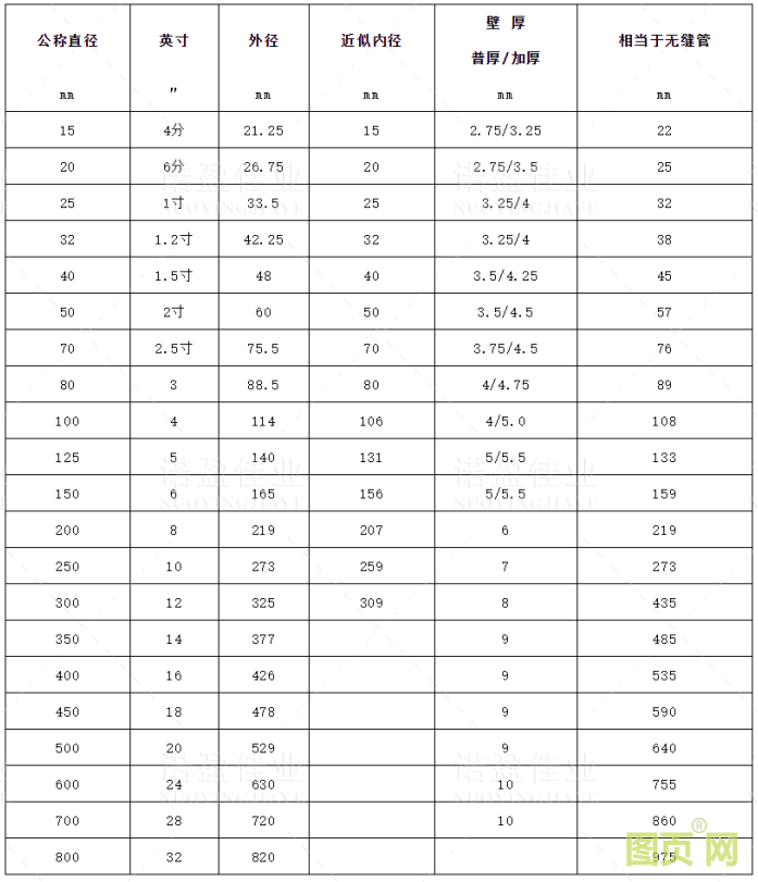 【收藏】管道尺寸對(duì)照表(圖3)