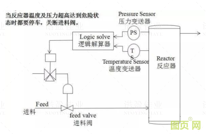  什么是SIS系統(tǒng)的誤動(dòng)和拒動(dòng)？設(shè)計(jì)時(shí)要遵循哪幾個(gè)原則(圖1)