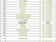 儀表行業(yè)熱門關(guān)鍵詞360首頁推廣預定情況