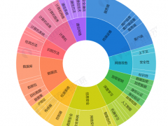 《2022年全球工業(yè)信息安全行業(yè)技術全景圖譜》(附專利申請情況、專利競爭和專利價值等)