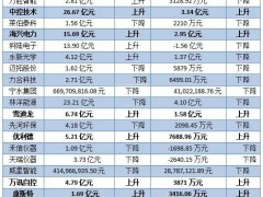 圖表：三十家儀表企業(yè)2022年中報發(fā)布 多家實現(xiàn)營收和利潤雙增長