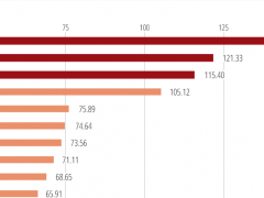 誰是中國的制造業(yè)超級城市？中國城市制造業(yè)輻射力排名：深圳、蘇州、東莞、上海、寧波位居前五