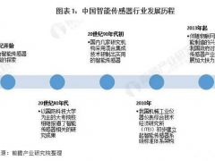 2022年我國智能傳感器產(chǎn)業(yè)現(xiàn)狀及分析