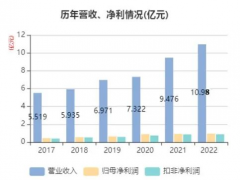 萬(wàn)訊2022年全年?duì)I業(yè)收入為10.98億元，同比增長(zhǎng)15.85%