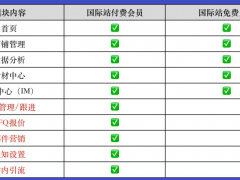 愛采購國際站可以免費開通，開通方法如下
