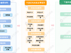 新能源六大重點(diǎn)領(lǐng)域產(chǎn)業(yè)鏈圖譜分析