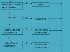 現(xiàn)場(chǎng)儀表的常見故障與分析原則
