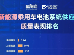 熱烈祝賀比亞迪刀片電池質量表現(xiàn)第一，為中國制造再添榮譽