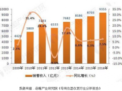 儀器儀表行業(yè)成長迅速 發(fā)展方向及前景如何？